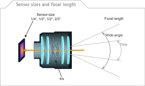 Sensor sizes and focal length